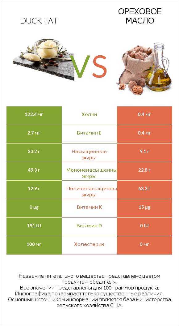 Duck fat vs Ореховое масло infographic