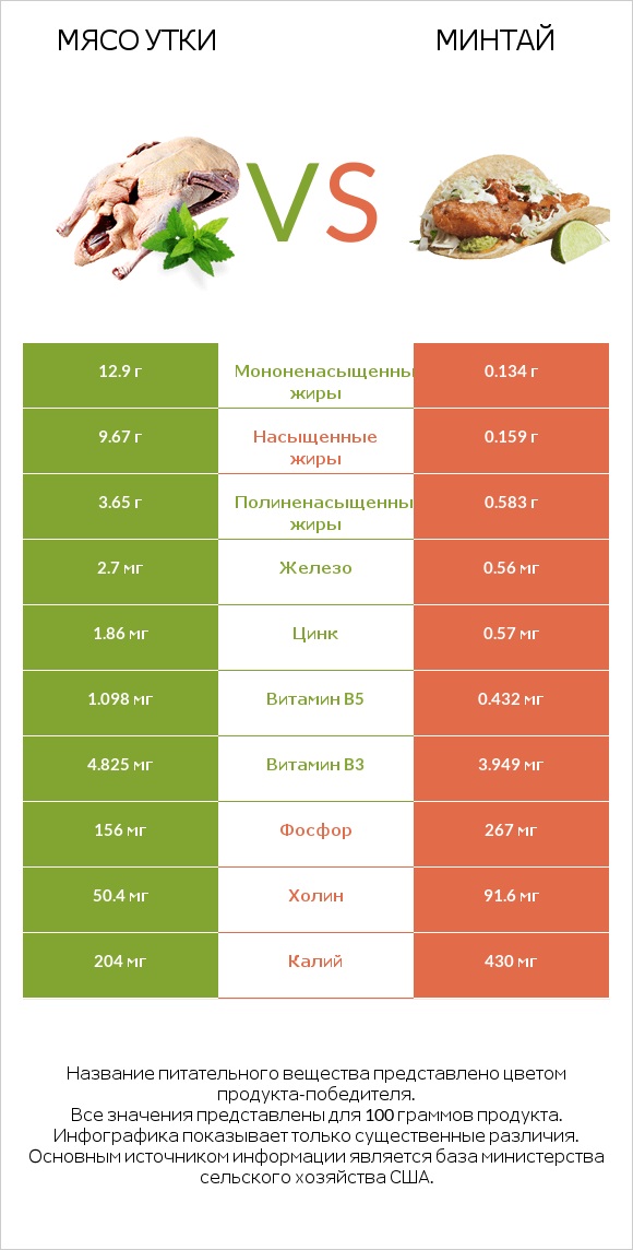 Мясо утки vs Минтай infographic