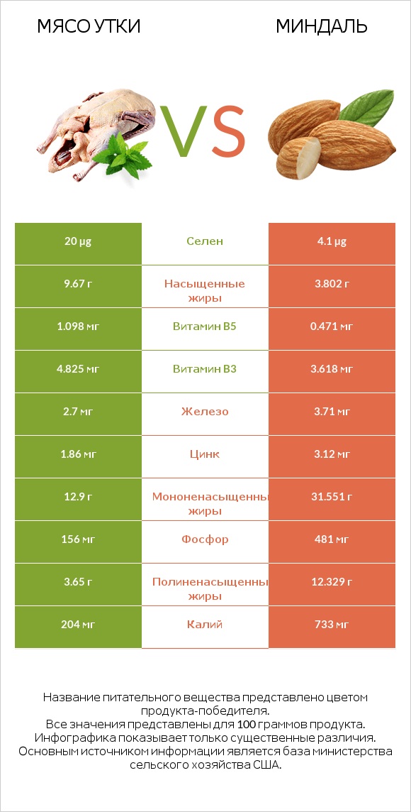 Мясо утки vs Миндаль infographic