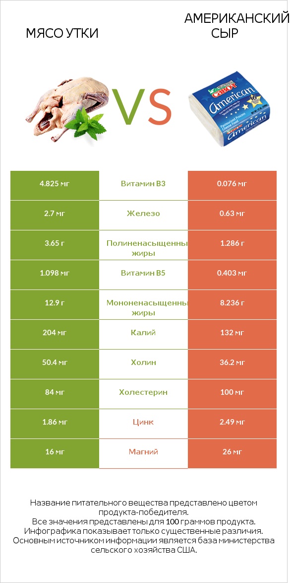 Мясо утки vs Американский сыр infographic