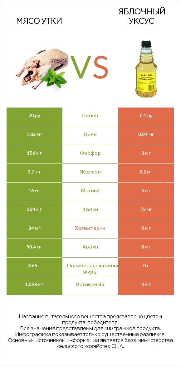 Мясо утки vs Яблочный уксус infographic