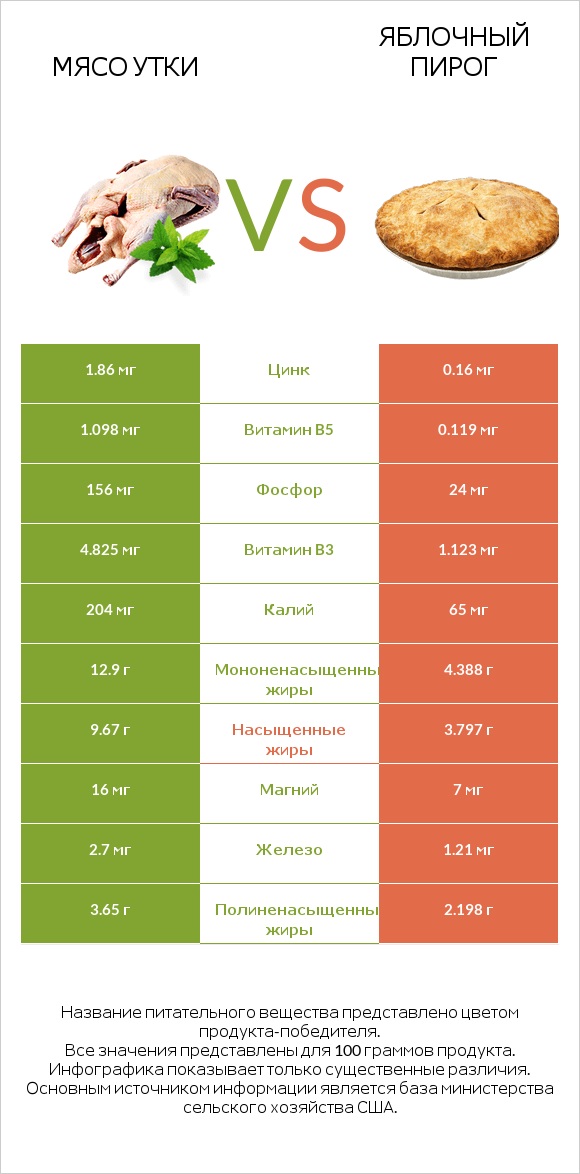 Мясо утки vs Яблочный пирог infographic