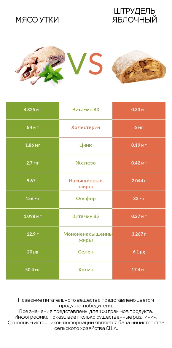 Мясо утки vs Штрудель яблочный infographic