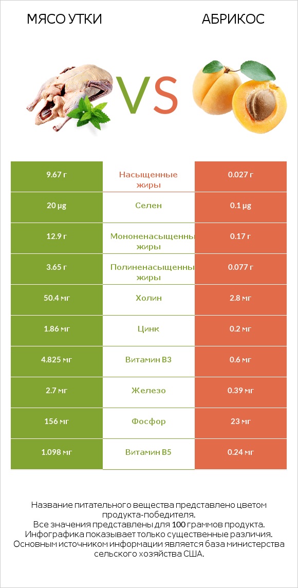 Мясо утки vs Абрикос infographic