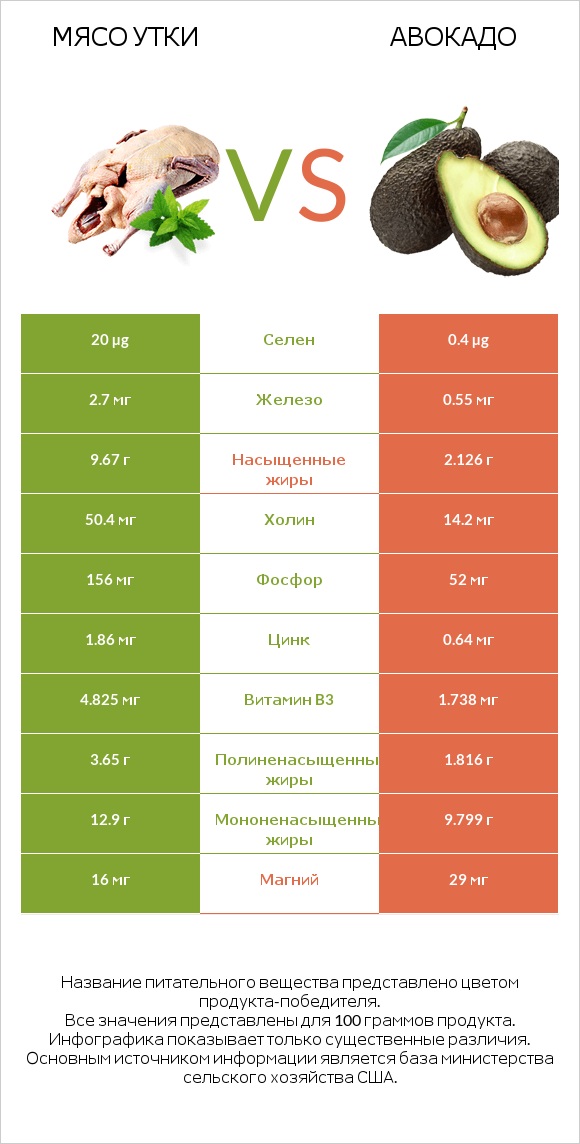 Мясо утки vs Авокадо infographic