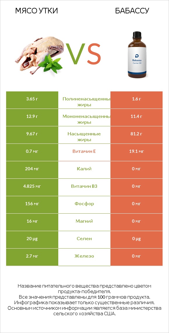 Мясо утки vs Бабассу infographic