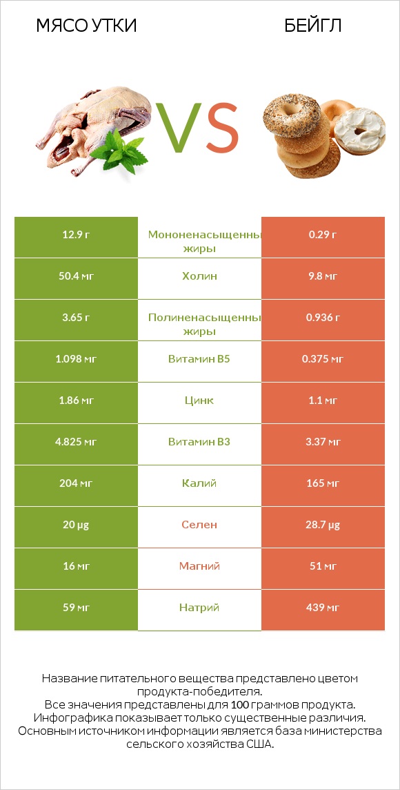 Мясо утки vs Бейгл infographic