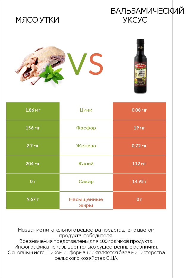 Мясо утки vs Бальзамический уксус infographic