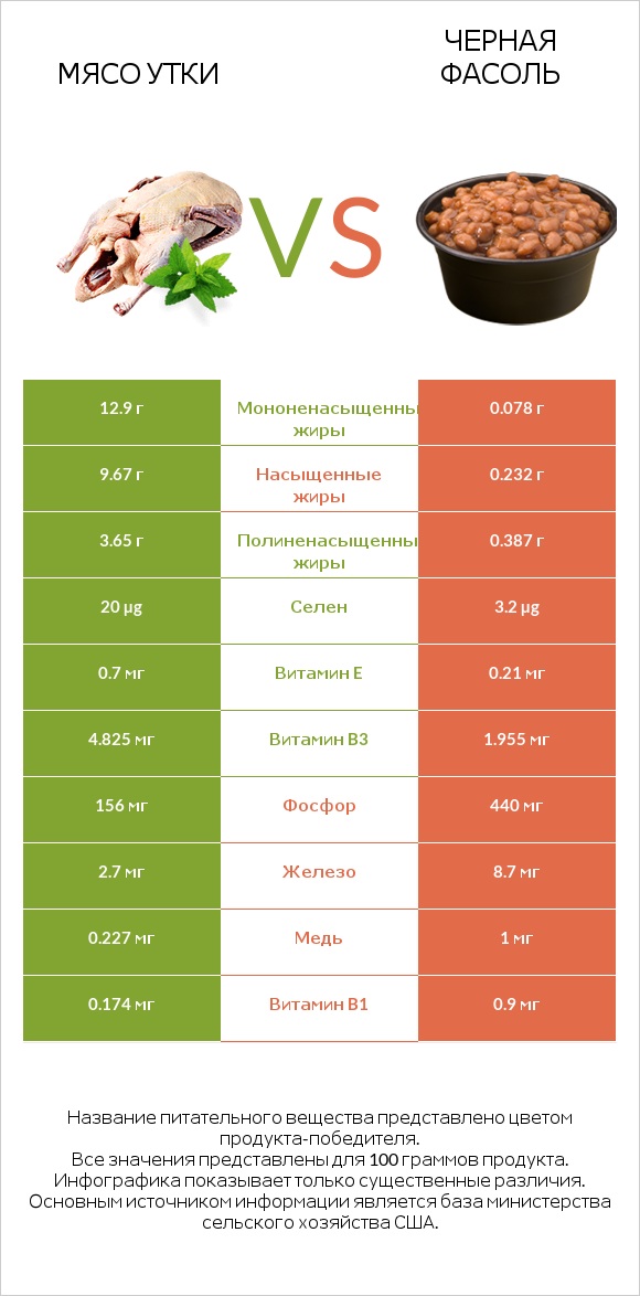 Мясо утки vs Черная фасоль infographic