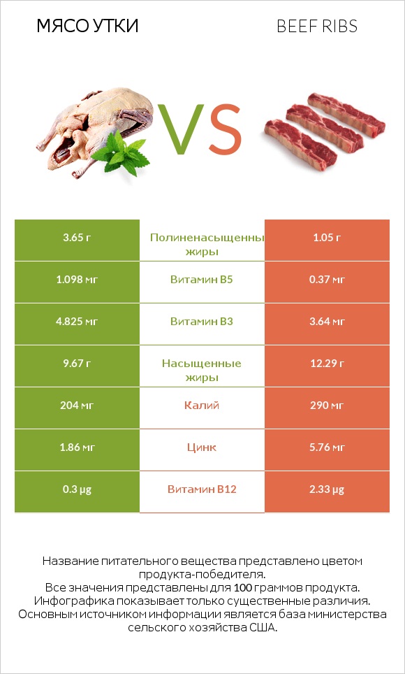Мясо утки vs Beef ribs infographic