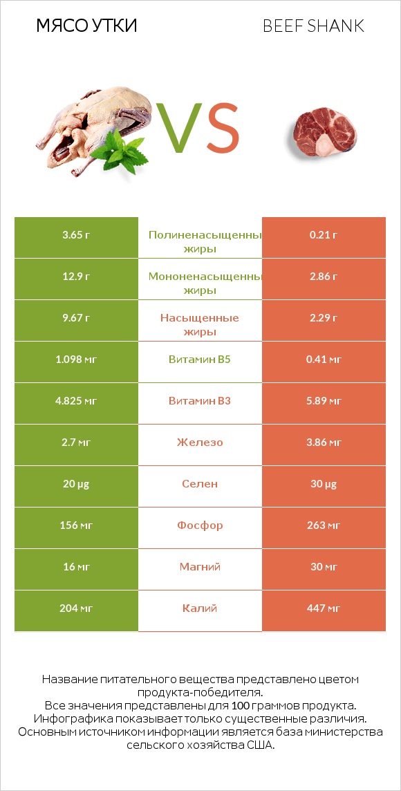 Мясо утки vs Beef shank infographic