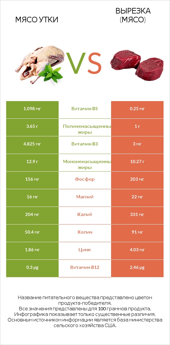 Мясо утки vs Вырезка (мясо) infographic