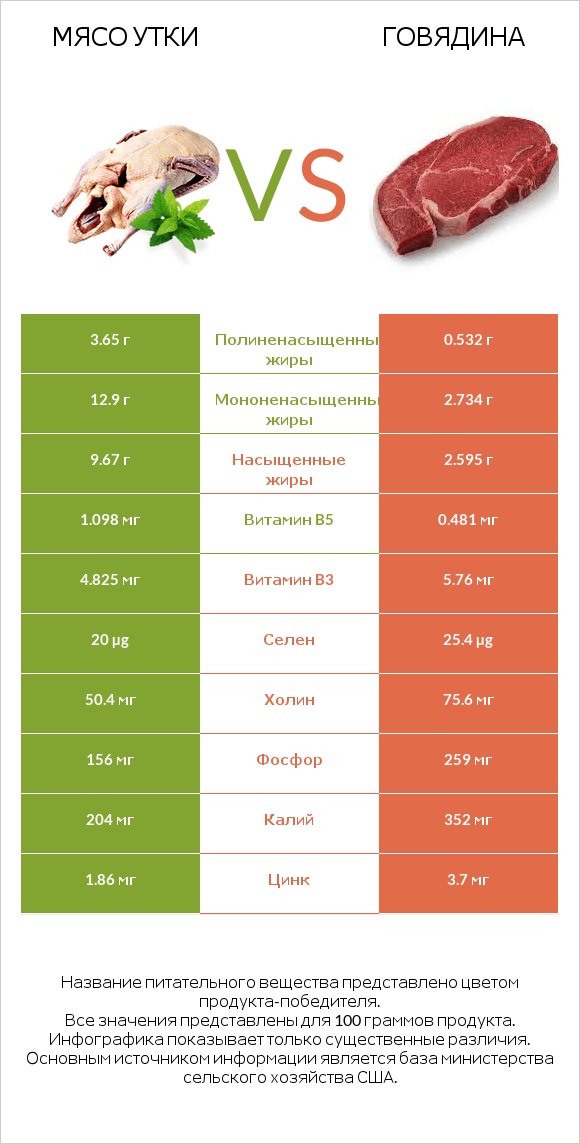 Мясо утки vs Говядина infographic