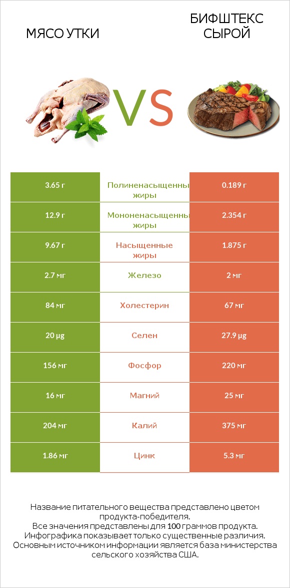 Мясо утки vs Бифштекс сырой infographic