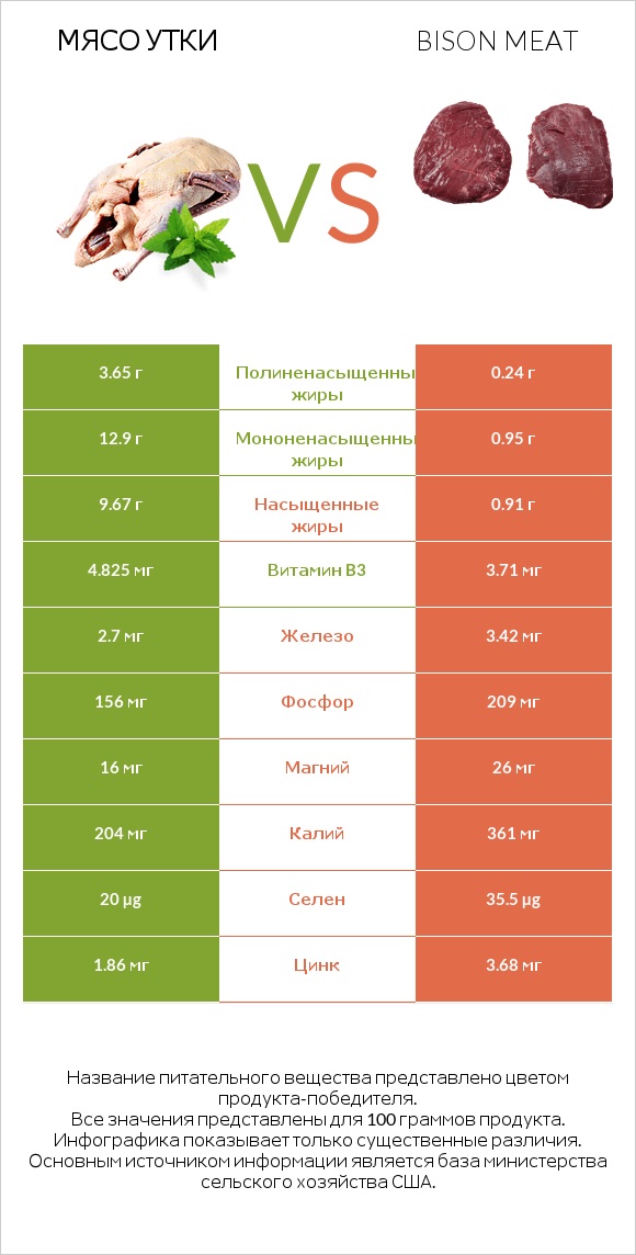 Мясо утки vs Bison meat infographic