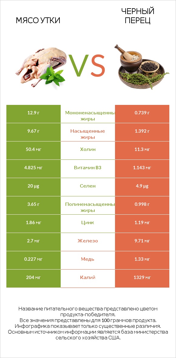 Мясо утки vs Черный перец infographic