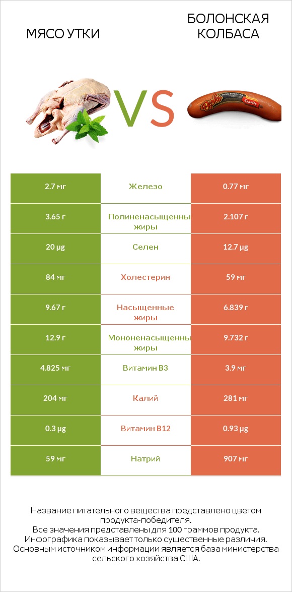 Мясо утки vs Болонская колбаса infographic