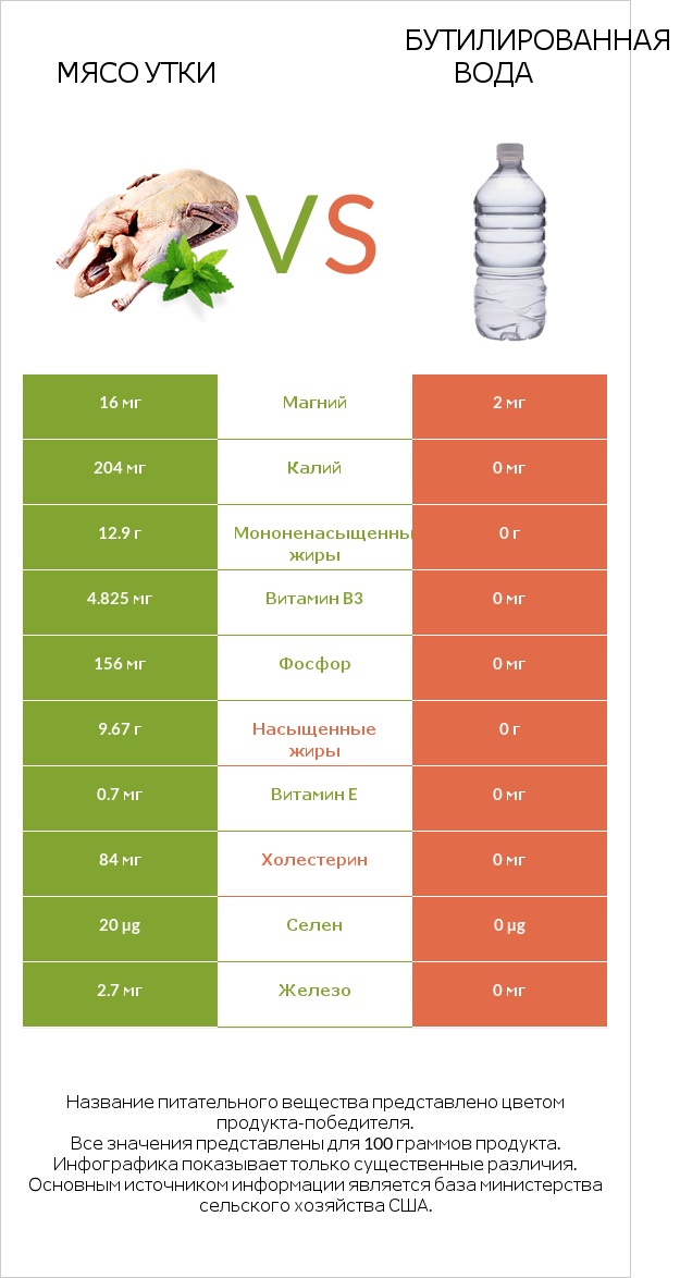 Мясо утки vs Бутилированная вода infographic