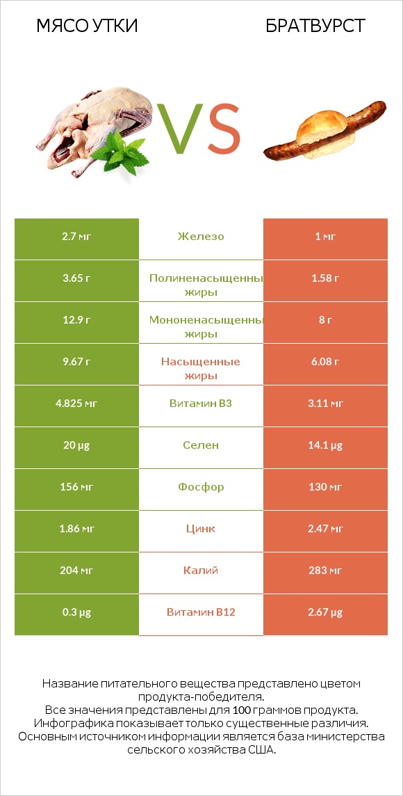 Мясо утки vs Братвурст infographic