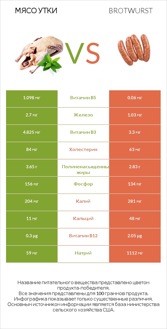 Мясо утки vs Brotwurst infographic