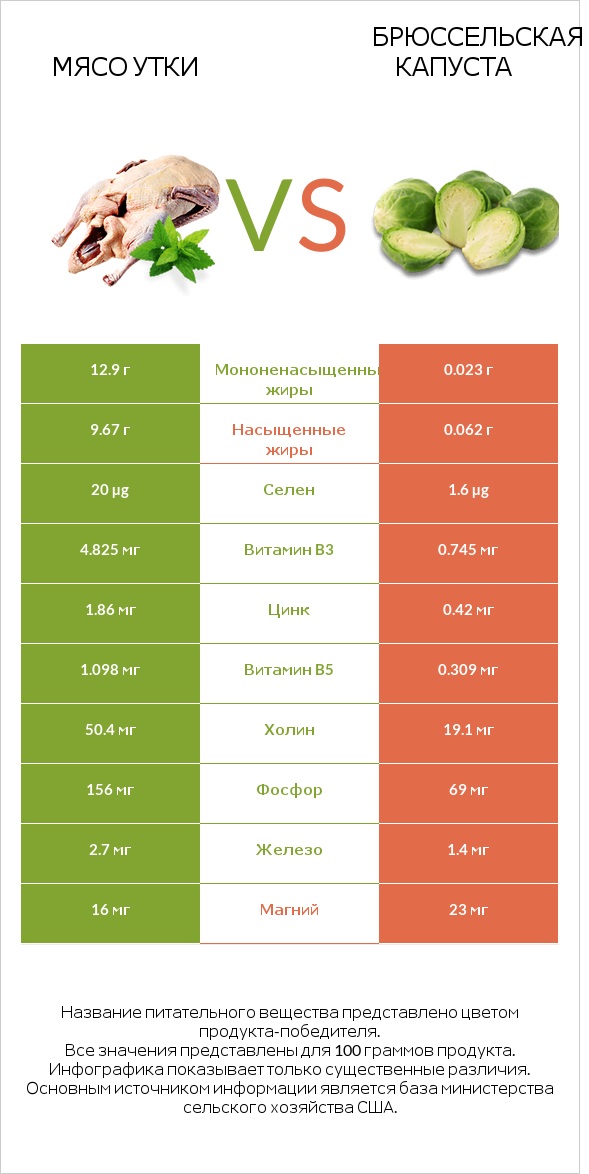 Мясо утки vs Брюссельская капуста infographic