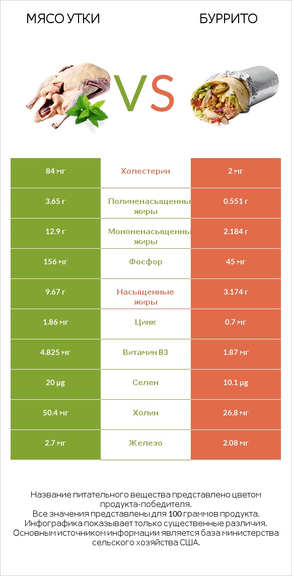 Мясо утки vs Буррито infographic