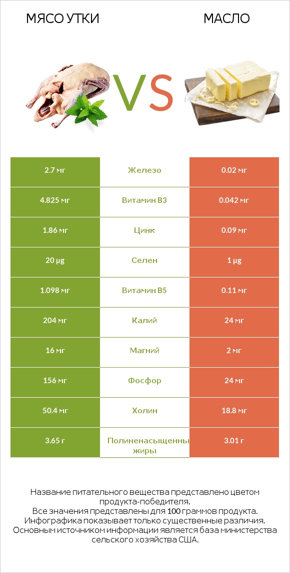 Мясо утки vs Масло infographic