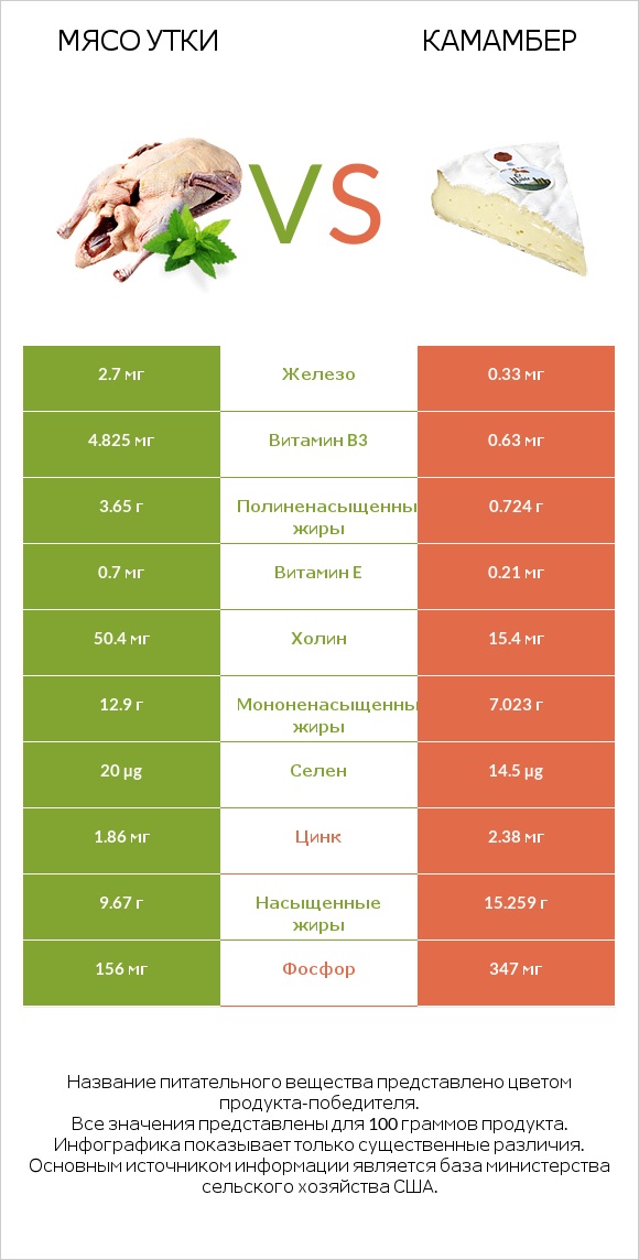 Мясо утки vs Камамбер infographic