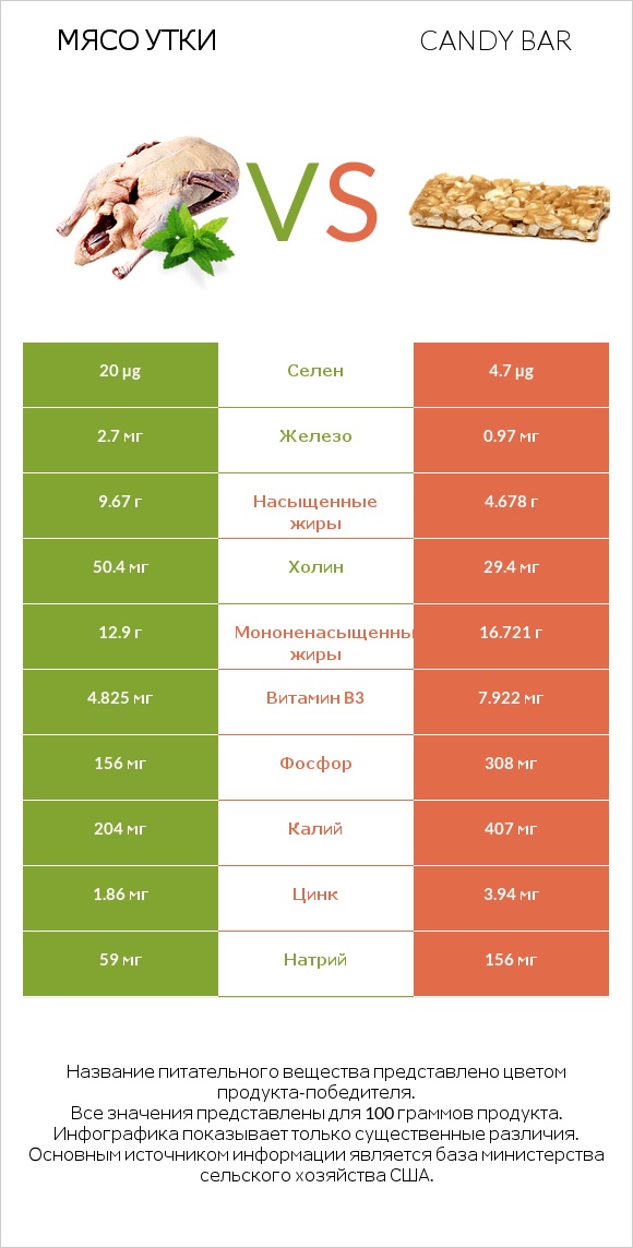 Мясо утки vs Candy bar infographic