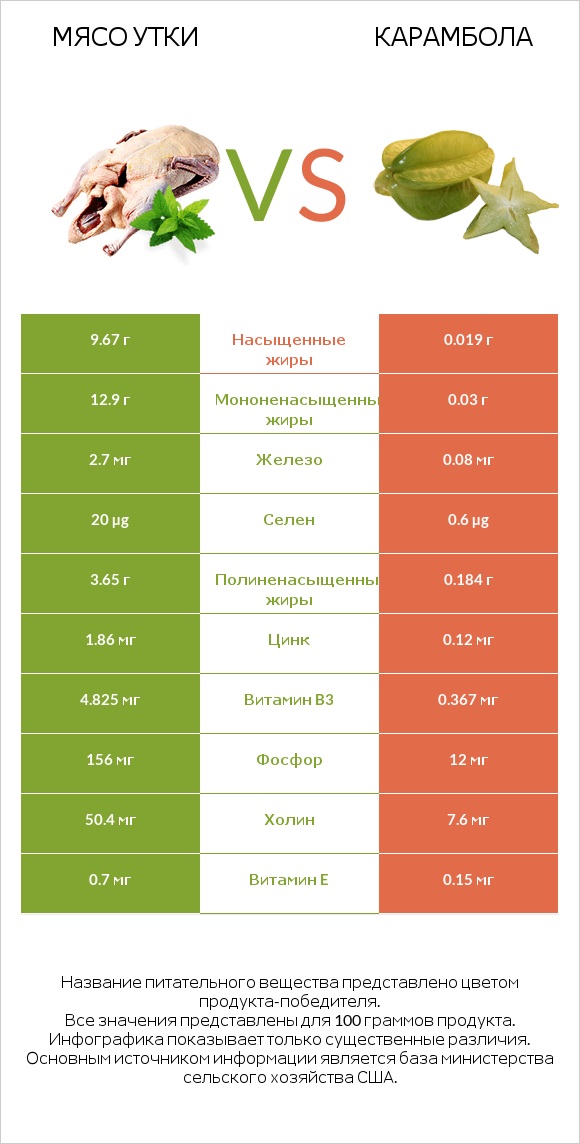 Мясо утки vs Карамбола infographic