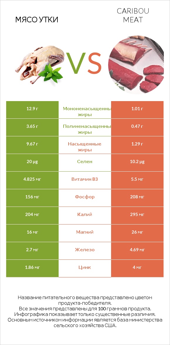 Мясо утки vs Caribou meat infographic