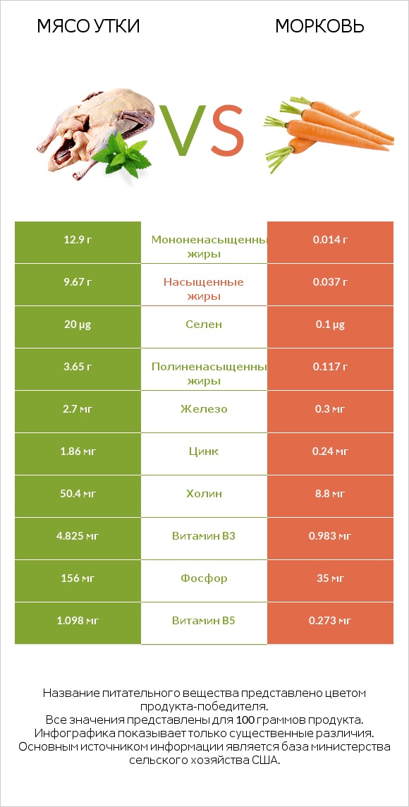 Мясо утки vs Морковь infographic