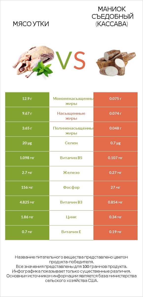 Мясо утки vs Маниок съедобный (кассава) infographic