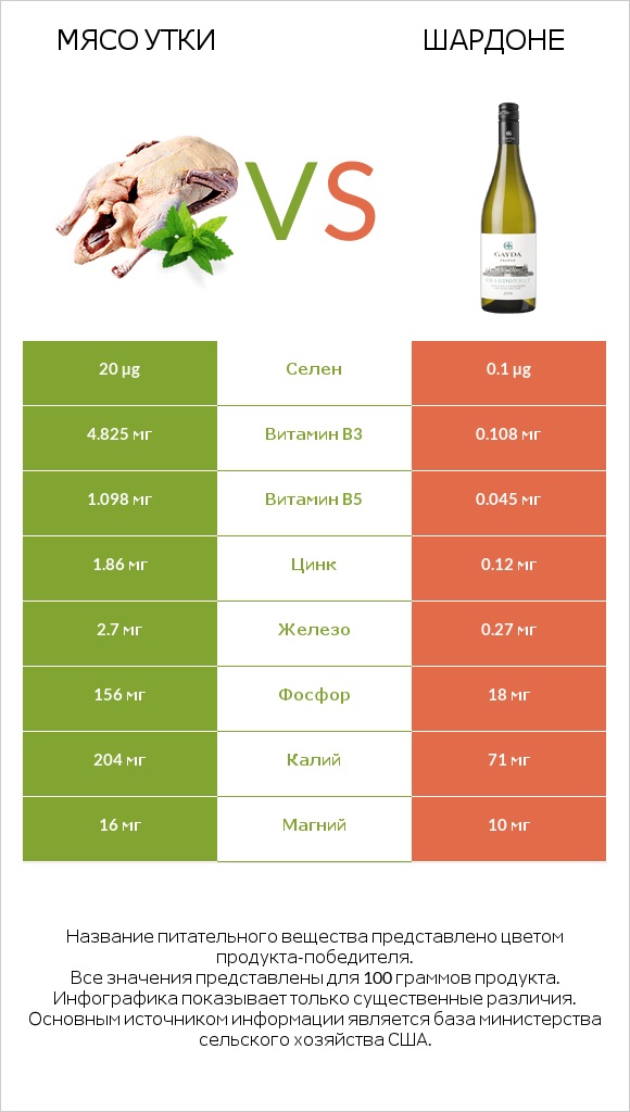 Мясо утки vs Шардоне infographic