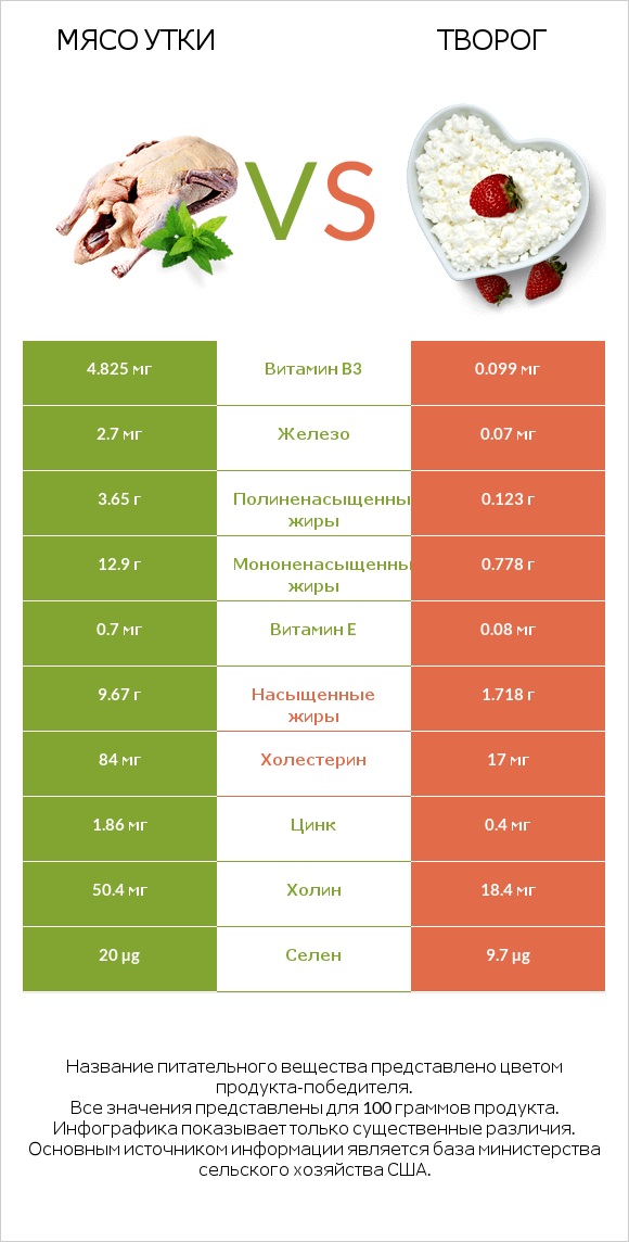 Мясо утки vs Творог infographic