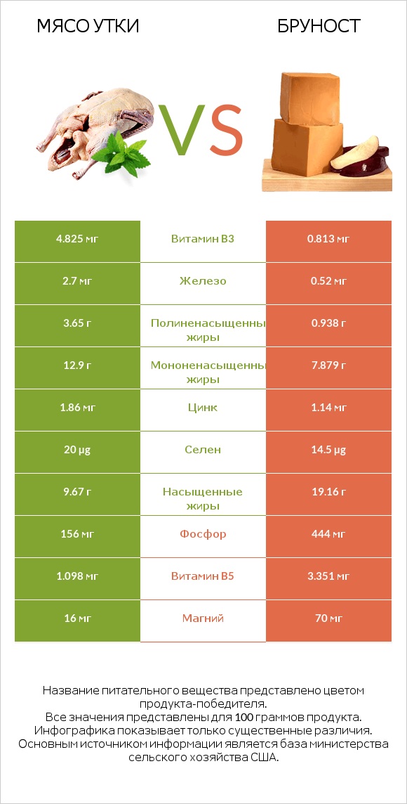 Мясо утки vs Бруност infographic