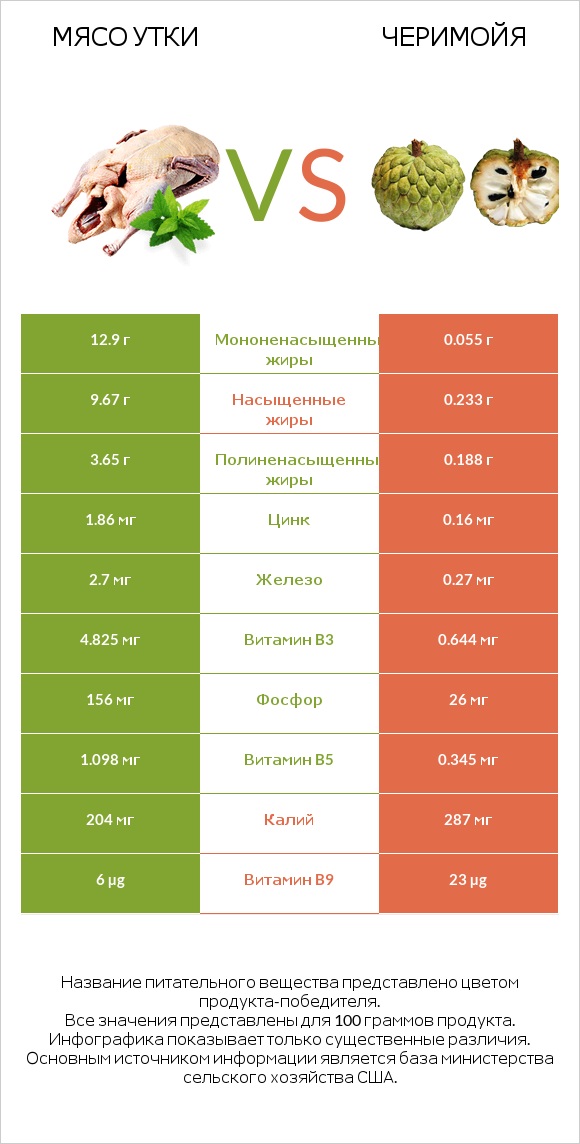 Мясо утки vs Черимойя infographic