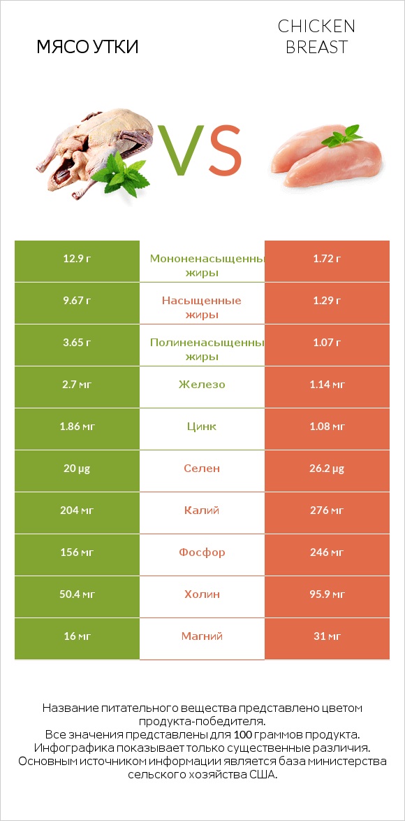 Мясо утки vs Chicken breast infographic