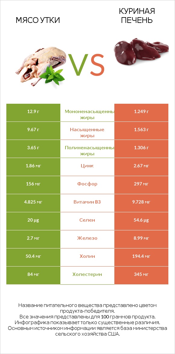 Мясо утки vs Куриная печень infographic