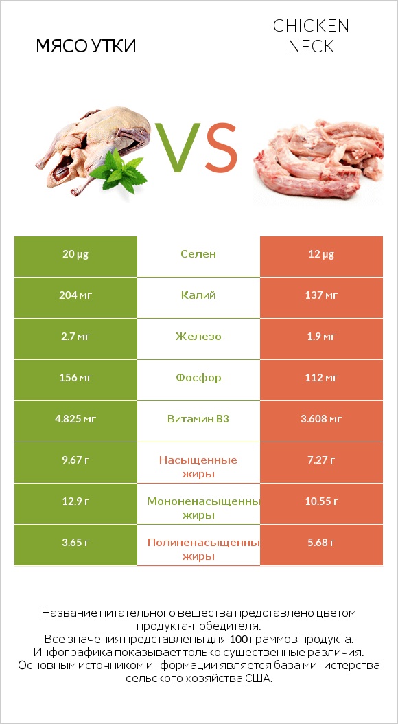 Мясо утки vs Chicken neck infographic