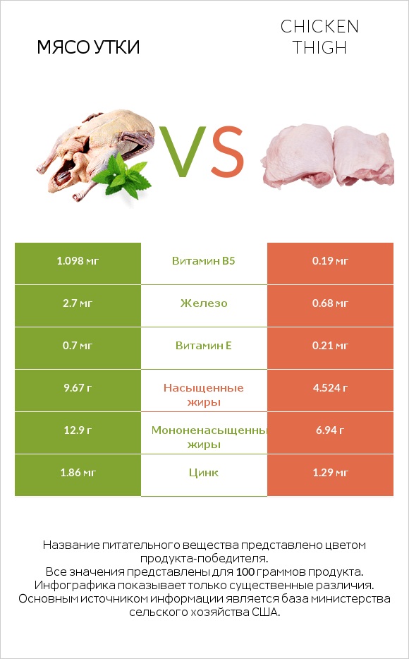 Мясо утки vs Chicken thigh infographic