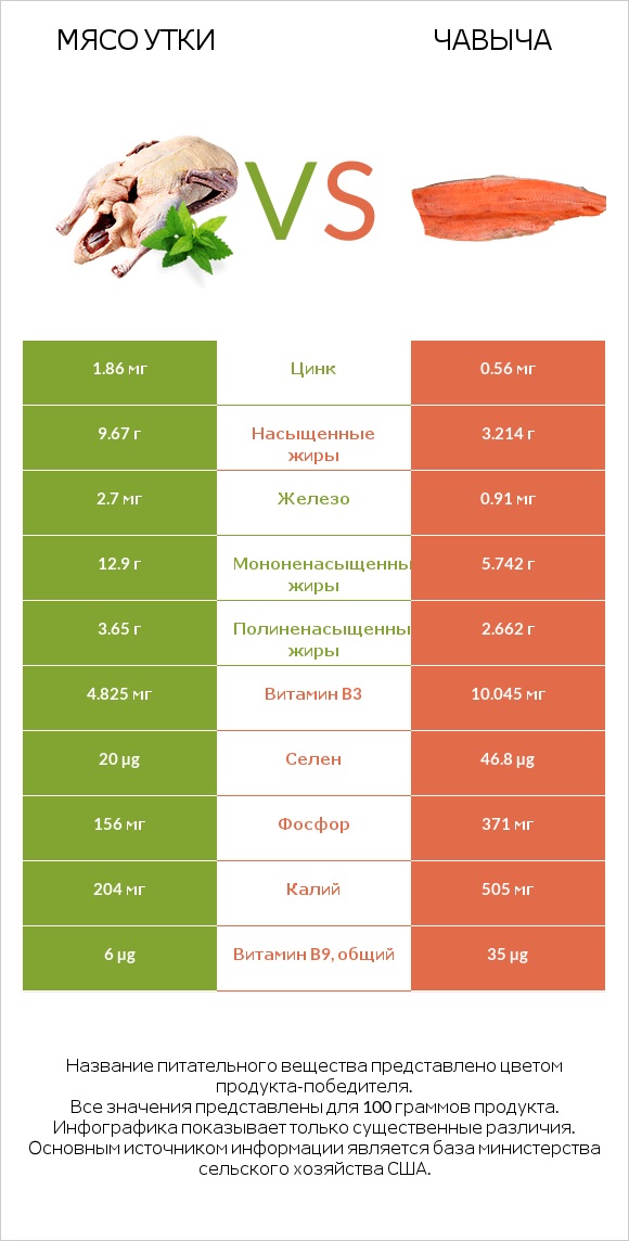Мясо утки vs Чавыча infographic