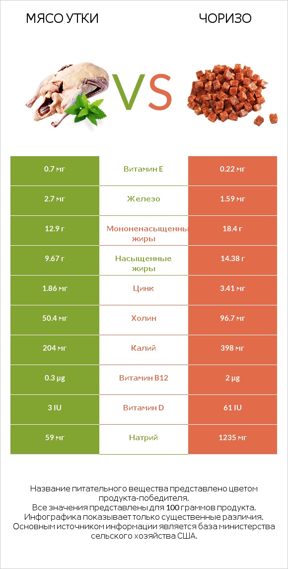 Мясо утки vs Чоризо infographic