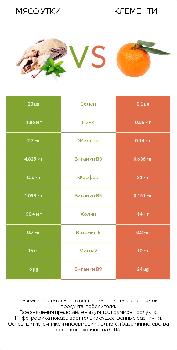 Мясо утки vs Клементин infographic