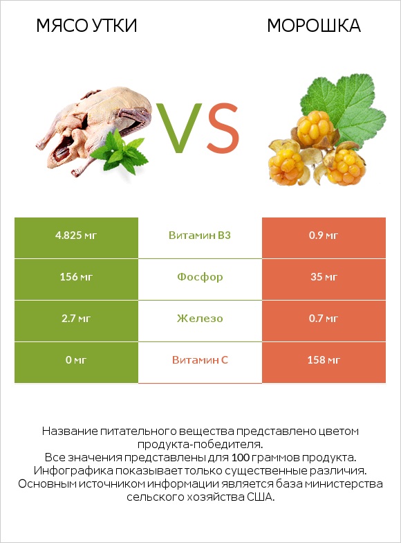 Мясо утки vs Морошка infographic