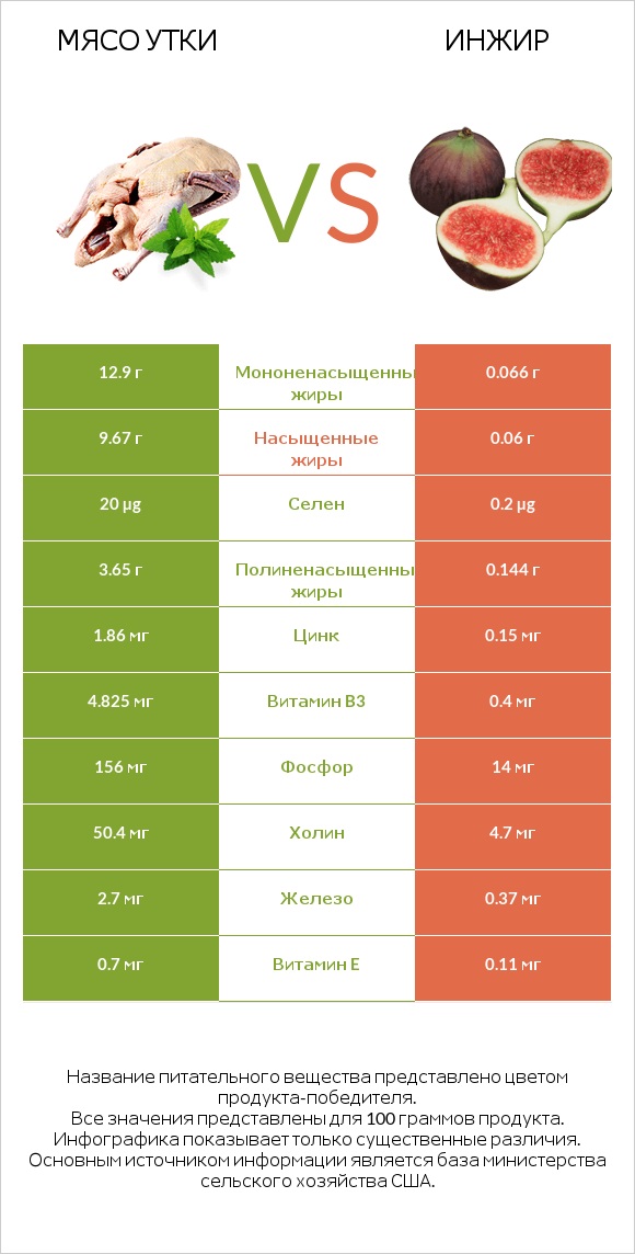 Мясо утки vs Инжир infographic