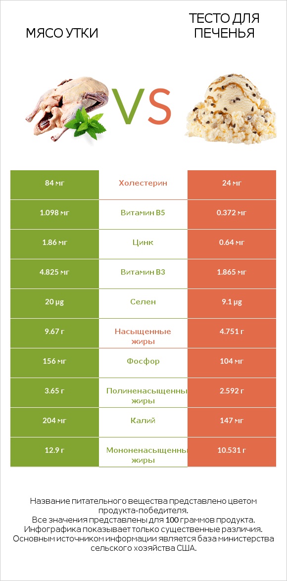 Мясо утки vs Тесто для печенья infographic