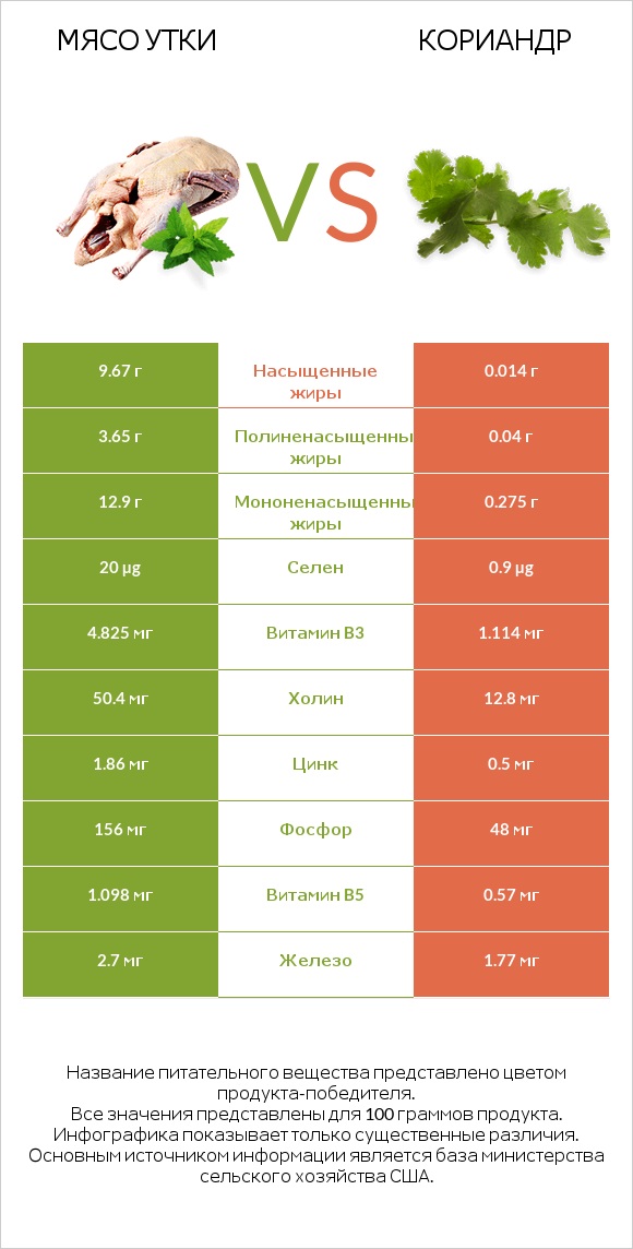 Мясо утки vs Кориандр infographic