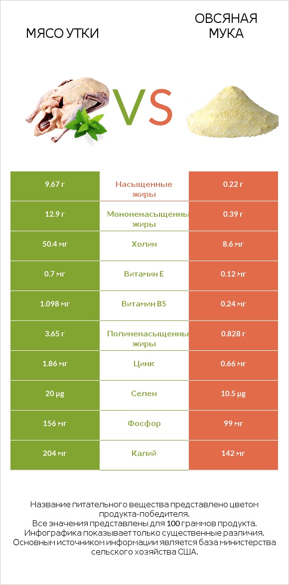 Мясо утки vs Овсяная мука infographic