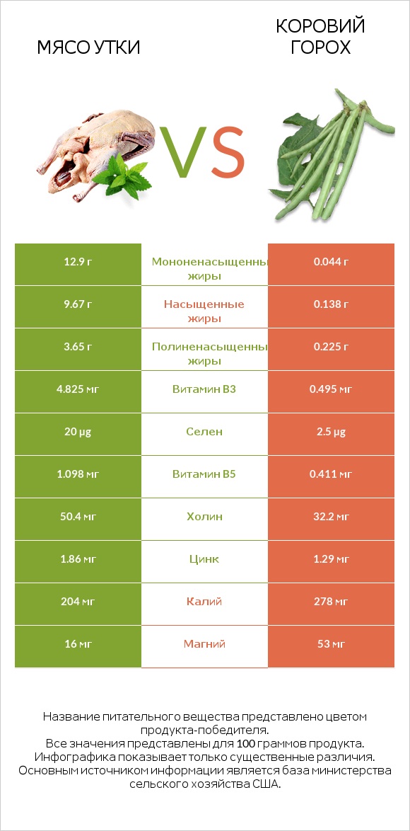 Мясо утки vs Коровий горох infographic